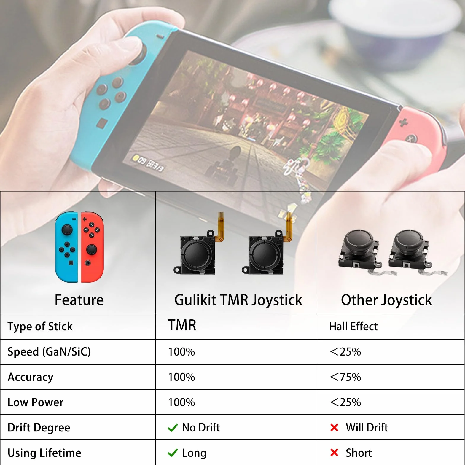 RunSnail for GuliKit TMR Joystick Zamienny Joycon 2Pcs, Bez Dryftu, Wysoka Precyzja, Elektromagnetyczny Joystick TMR Zestawem, 4 Kolorowe Nakładki na Gałki, Kompatybilny Switch/OLED/Lite